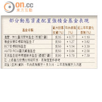 部分動態資產配置強積金基金表現