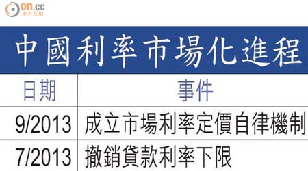 中國利率市場化進程