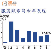 服裝類零售今年表現