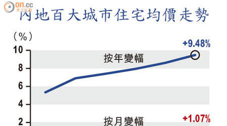 內地百大城市住宅均價走勢