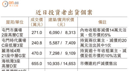 近日投資者出貨個案