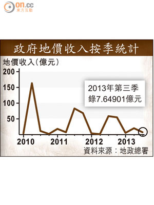 政府地價收入按季統計