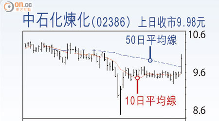 中石化煉化（02386）