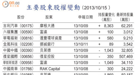 主要股東股權變動 （2013/10/15 ）