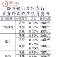 部分銀行及證券行買賣外國股票交易費用