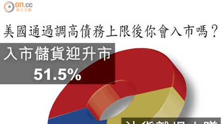 美國通過調高債務上限後你會入市嗎？