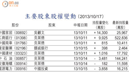 主要股東股權變動 （2013/10/17）