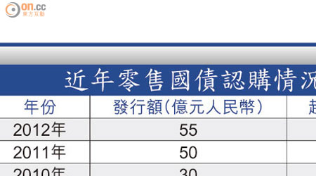 近年零售國債認購情況