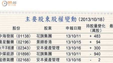 主要股東股權變動 （2013/10/18）