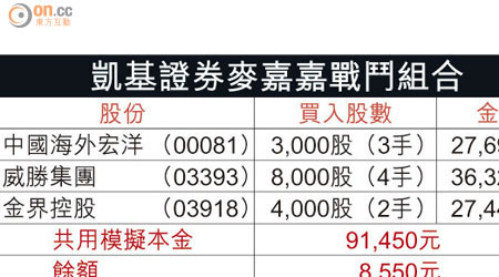 凱基證券麥嘉嘉戰鬥組合