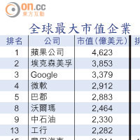 全球最大市值企業