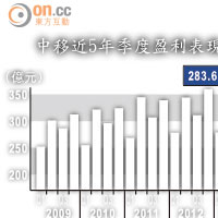 中移近5年季度盈利表現