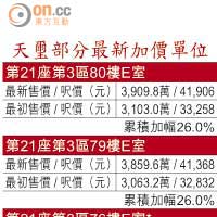 天璽部分最新加價單位