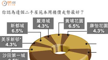 你認為邊個二手屋苑本周樓價走勢最好？