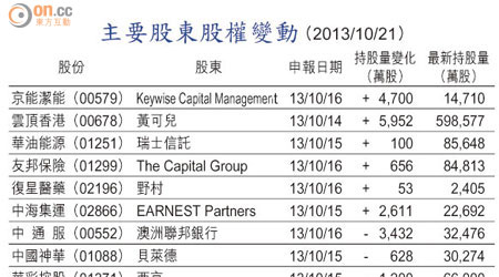 主要股東股權變動 （2013/10/21）