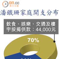 潘鐵珊家庭開支分布