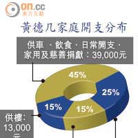 黃德几家庭開支分布