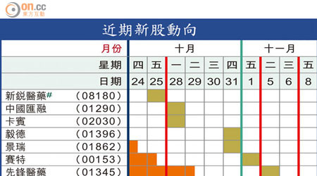 近期新股動向