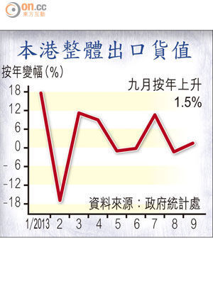 本港整體出口貨值