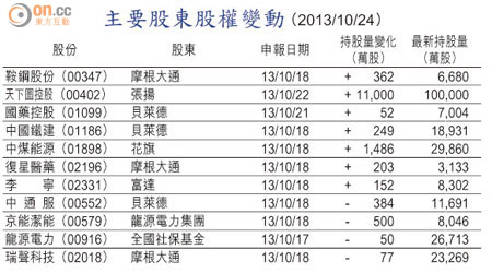 主要股東股權變動 （2013/10/24）
