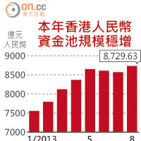 本年香港人民幣資金池規模穩增