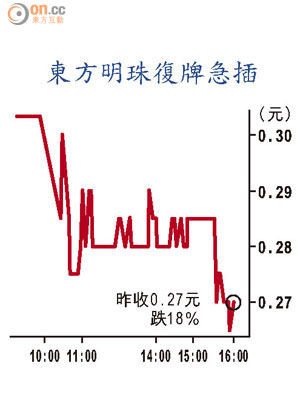 東方明珠復牌急插