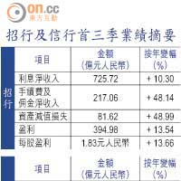 招行及信行首三季業績摘要