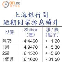 上海銀行間短期同業拆息續升