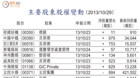 主要股東股權變動 （2013/10/29）