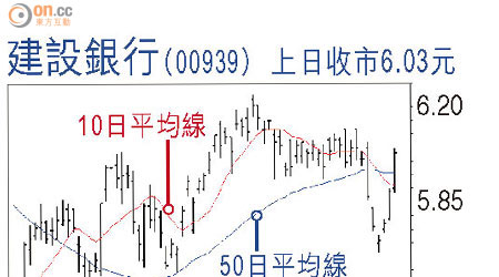 建設銀行（00939）