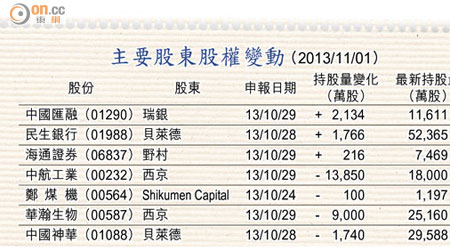 主要股東股權變動 （2013/11/01）