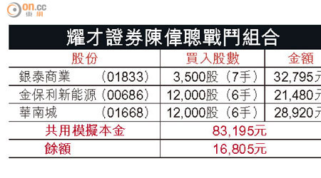 耀才證券陳偉聰戰鬥組合