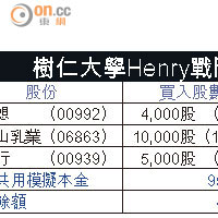 樹仁大學Henry戰鬥組合