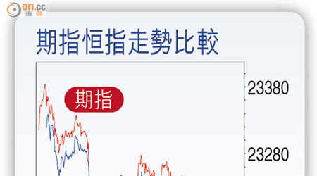 期指恒指走勢比較