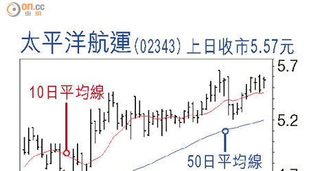 太平洋航運（02343）