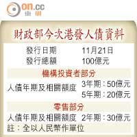 財政部今次港發人債資料