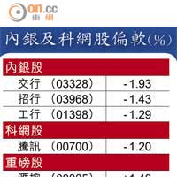 內銀及科網股偏軟（％）