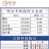 部分半新股昨日表現