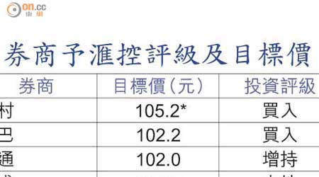 券商予滙控評級及目標價