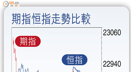 期指恒指走勢比較