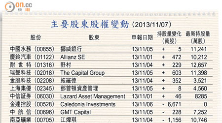 主要股東股權變動 （2013/11/07）