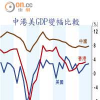 中港美GDP變幅比較