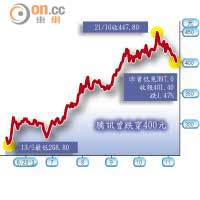 騰訊曾跌穿400元