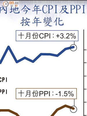 內地今年CPI及PPI按年變化