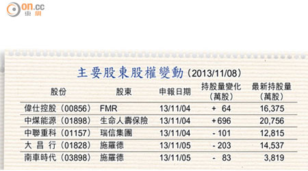 主要股東股權變動 （2013/11/08）