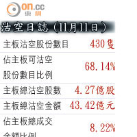 沽空日誌（11月11日）