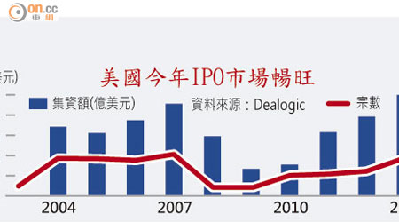 美國今年IPO市場暢旺