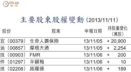 主要股東股權變動