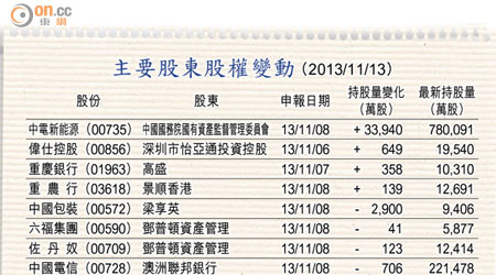 主要股東股權變動 （2013/11/13）