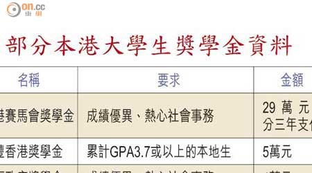 部分本港大學生獎學金資料